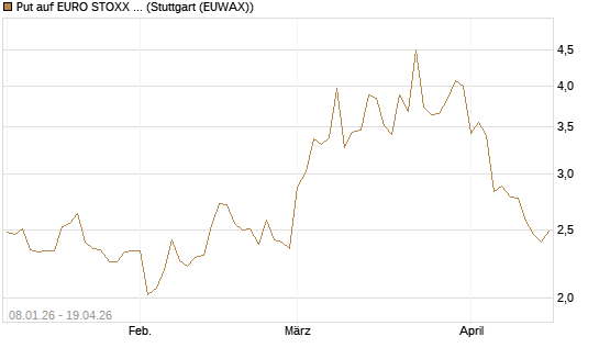 Put auf EURO STOXX Banks [Vontobel] Chart