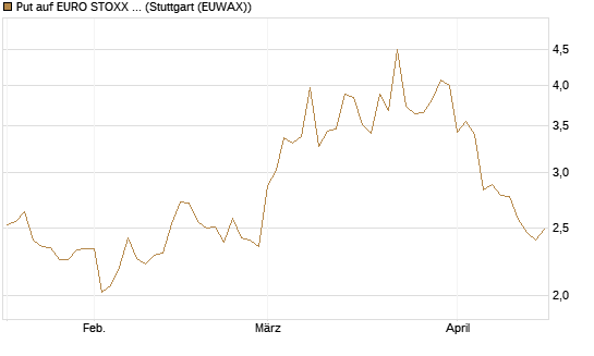 Put auf EURO STOXX Banks [Vontobel] Chart