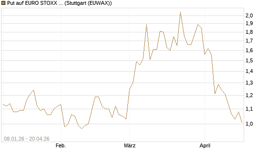 Put auf EURO STOXX Banks [Vontobel] Chart