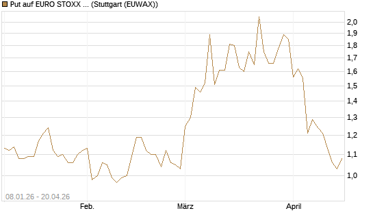 Put auf EURO STOXX Banks [Vontobel] Chart