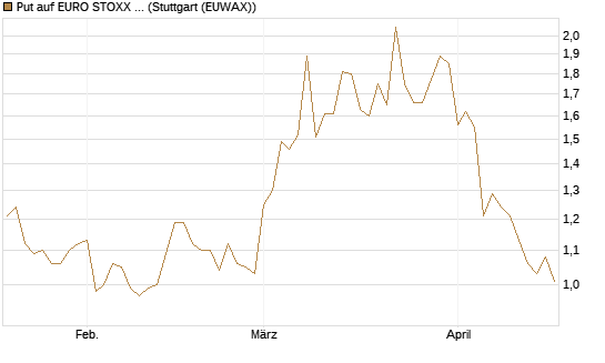 Put auf EURO STOXX Banks [Vontobel] Chart