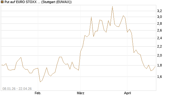 Put auf EURO STOXX Banks [Vontobel] Chart