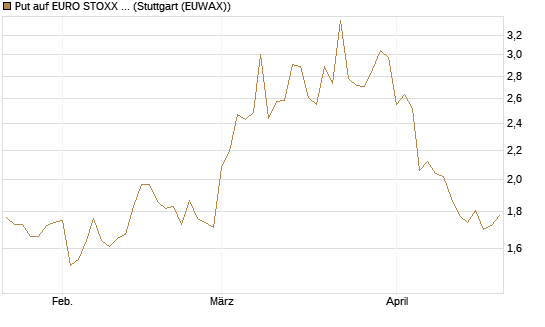 Put auf EURO STOXX Banks [Vontobel] Chart
