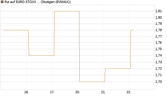 Put auf EURO STOXX Banks [Vontobel] Chart