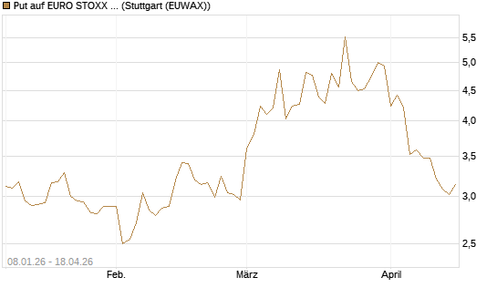 Put auf EURO STOXX Banks [Vontobel] Chart