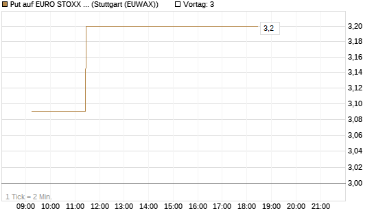 Put auf EURO STOXX Banks [Vontobel] Chart