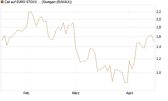 Call auf EURO STOXX Banks [Vontobel] Chart
