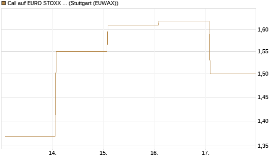 Call auf EURO STOXX Banks [Vontobel] Chart