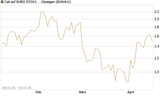 Call auf EURO STOXX Banks [Vontobel] Chart