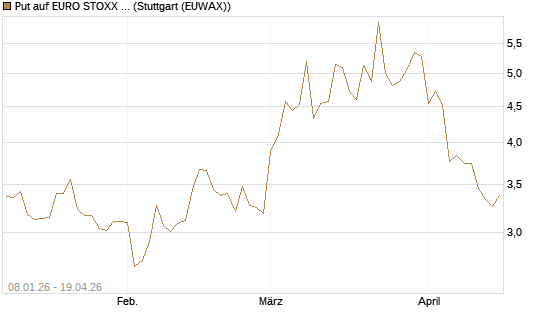 Put auf EURO STOXX Banks [Vontobel] Chart