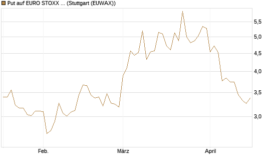 Put auf EURO STOXX Banks [Vontobel] Chart
