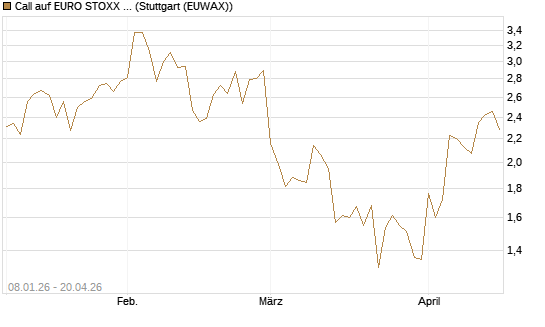 Call auf EURO STOXX Banks [Vontobel] Chart