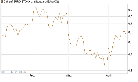 Call auf EURO STOXX Banks [Vontobel] Chart