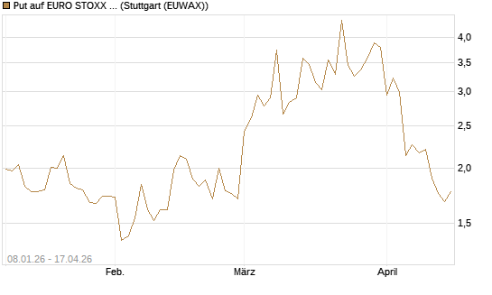 Put auf EURO STOXX Banks [Vontobel] Chart