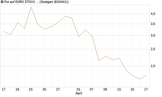 Put auf EURO STOXX Banks [Vontobel] Chart