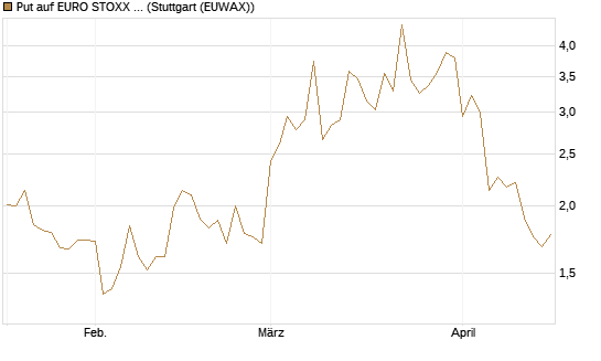 Put auf EURO STOXX Banks [Vontobel] Chart