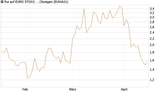 Put auf EURO STOXX Banks [Vontobel] Chart