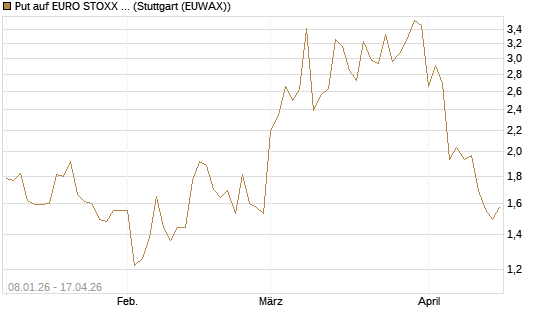 Put auf EURO STOXX Banks [Vontobel] Chart