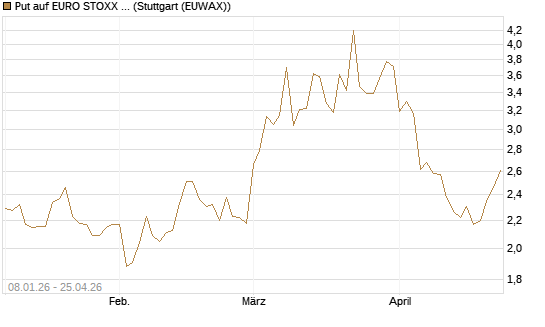 Put auf EURO STOXX Banks [Vontobel] Chart