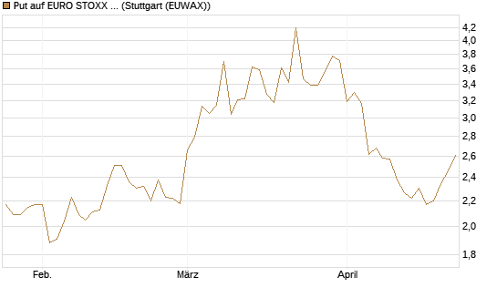 Put auf EURO STOXX Banks [Vontobel] Chart