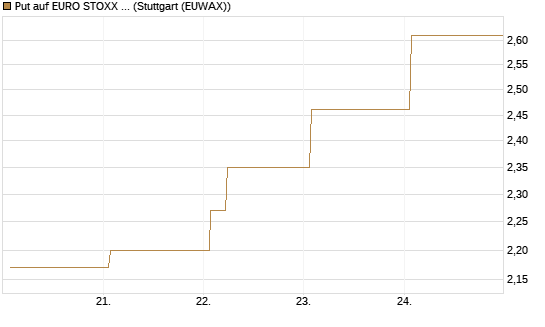 Put auf EURO STOXX Banks [Vontobel] Chart