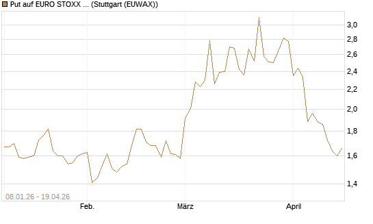 Put auf EURO STOXX Banks [Vontobel] Chart