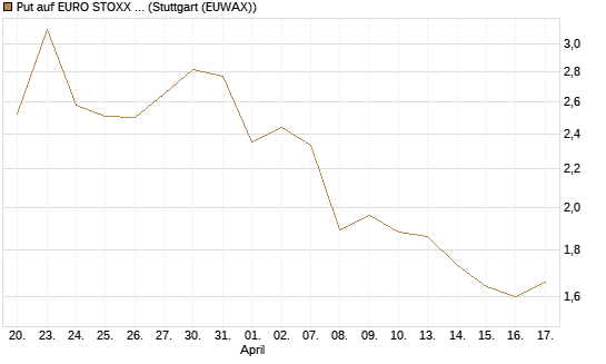 Put auf EURO STOXX Banks [Vontobel] Chart