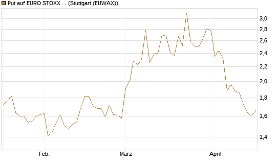 Put auf EURO STOXX Banks [Vontobel] Chart