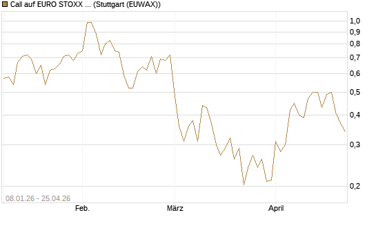 Call auf EURO STOXX Banks [Vontobel] Chart