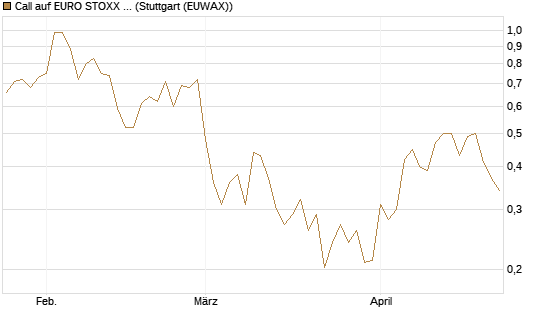 Call auf EURO STOXX Banks [Vontobel] Chart