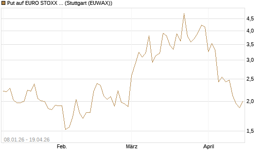 Put auf EURO STOXX Banks [Vontobel] Chart