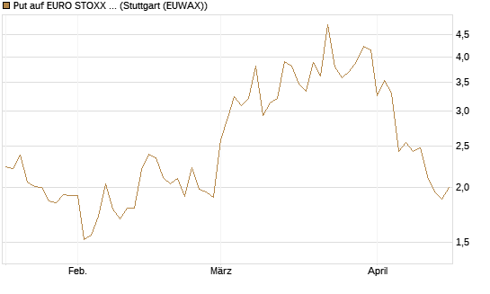 Put auf EURO STOXX Banks [Vontobel] Chart