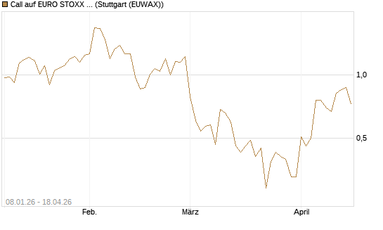 Call auf EURO STOXX Banks [Vontobel] Chart