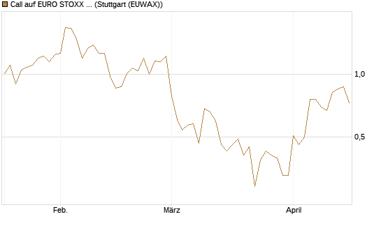 Call auf EURO STOXX Banks [Vontobel] Chart
