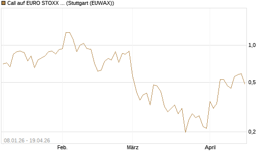 Call auf EURO STOXX Banks [Vontobel] Chart
