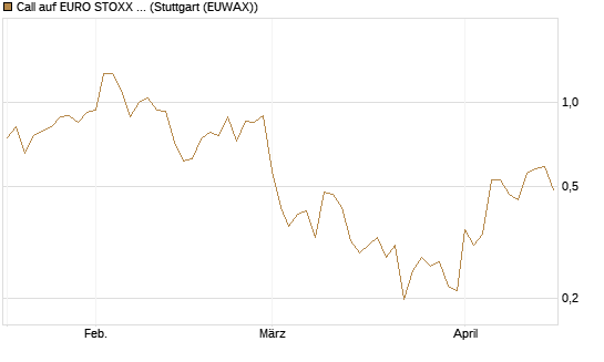 Call auf EURO STOXX Banks [Vontobel] Chart