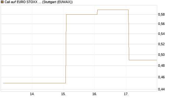Call auf EURO STOXX Banks [Vontobel] Chart