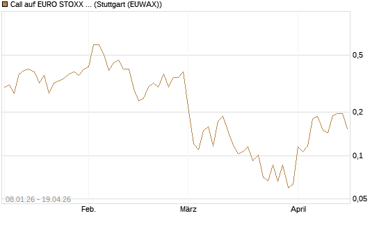 Call auf EURO STOXX Banks [Vontobel] Chart