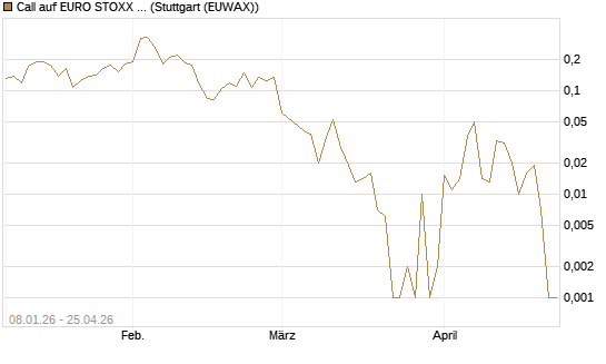 Call auf EURO STOXX Banks [Vontobel] Chart