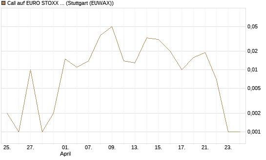 Call auf EURO STOXX Banks [Vontobel] Chart