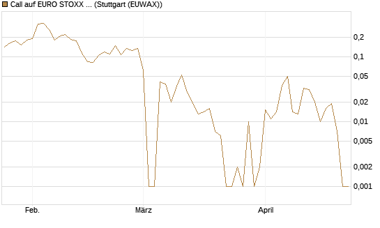 Call auf EURO STOXX Banks [Vontobel] Chart