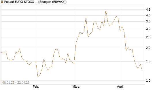 Put auf EURO STOXX Banks [Vontobel] Chart