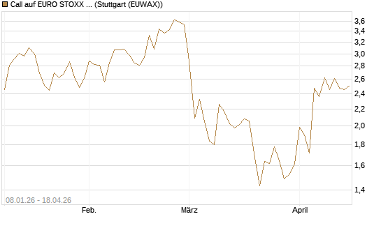 Call auf EURO STOXX 50 [Vontobel] Chart