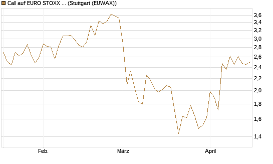 Call auf EURO STOXX 50 [Vontobel] Chart