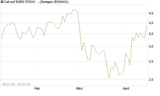 Call auf EURO STOXX 50 [Vontobel] Chart