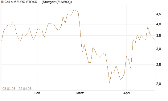 Call auf EURO STOXX 50 [Vontobel] Chart