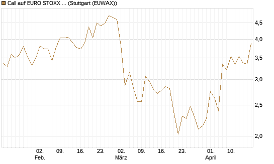Call auf EURO STOXX 50 [Vontobel] Chart