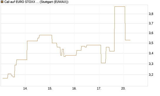 Call auf EURO STOXX 50 [Vontobel] Chart