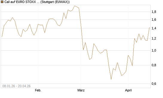 Call auf EURO STOXX 50 [Vontobel] Chart