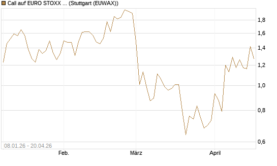 Call auf EURO STOXX 50 [Vontobel] Chart